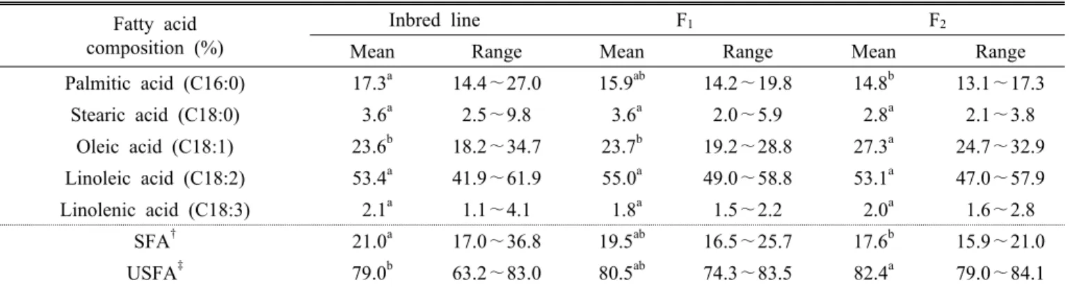 Table 4. Fatty acid composition of seeds from major Korean inbred lines and hybrids of maize.