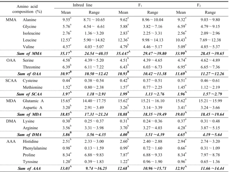 Table 5. Amino acid composition of seeds from major Korean inbred lines and hybrids of maize.