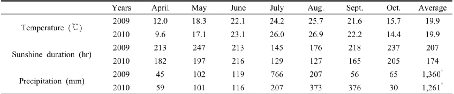Table 1. The values of monthly mean temperature and sunshine duration, and monthly precipitation during the waxy corn growth  period during two years (2009 and 2010).
