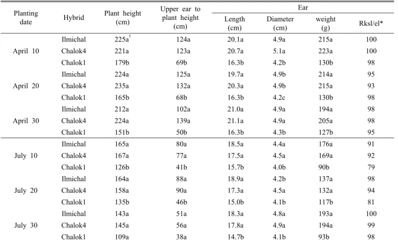 Table 2. Variation on the agronomic characteristics of waxy corns according to the different sowing dates.