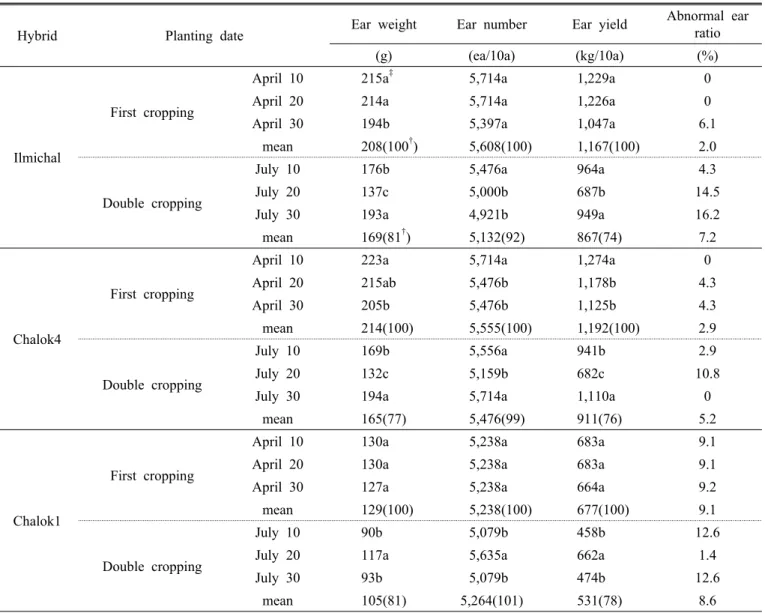 Table 3. Comparison on the fresh ear weight, ear numbers, and yield of waxy corns according to the planting dates in 2010.