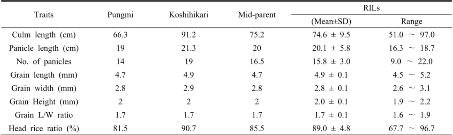 Table 1. Variation of major agronomic traits in RILs from a cross Pungmi × Koshihikari.
