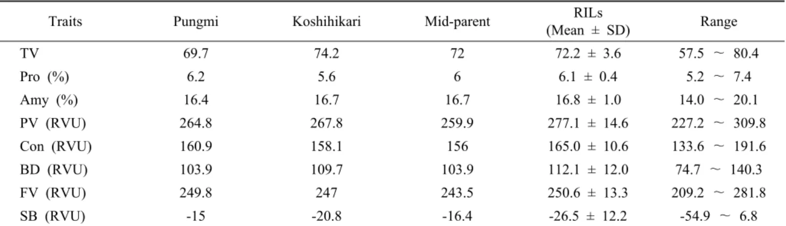 Table 3. Variation of a physicochemical properties in RILs from a cross Pungmi × Koshihikari.