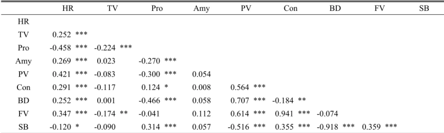 Table 4. Correlation coefficients among a physicochemical properties in RILs from a cross Pungmi × Koshihikari.