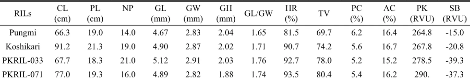 Table 5. Comparison of major agronomic and quality- related characteristics among Pungmi and Koshihikari and intermediate  parents lines