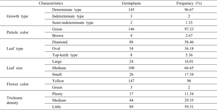 Table 1. Frequency distribution of growth type, petiole color, leaf type, leaf size, flower color and trichome density of 150  adzuki bean germplasm