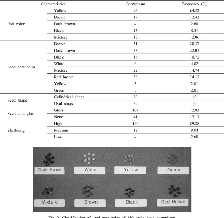 Table 2. Frequency distribution of pod color, seed coat color, seed shape, seed coat gloss, and shattering of 150 adzuki bean  germplasm