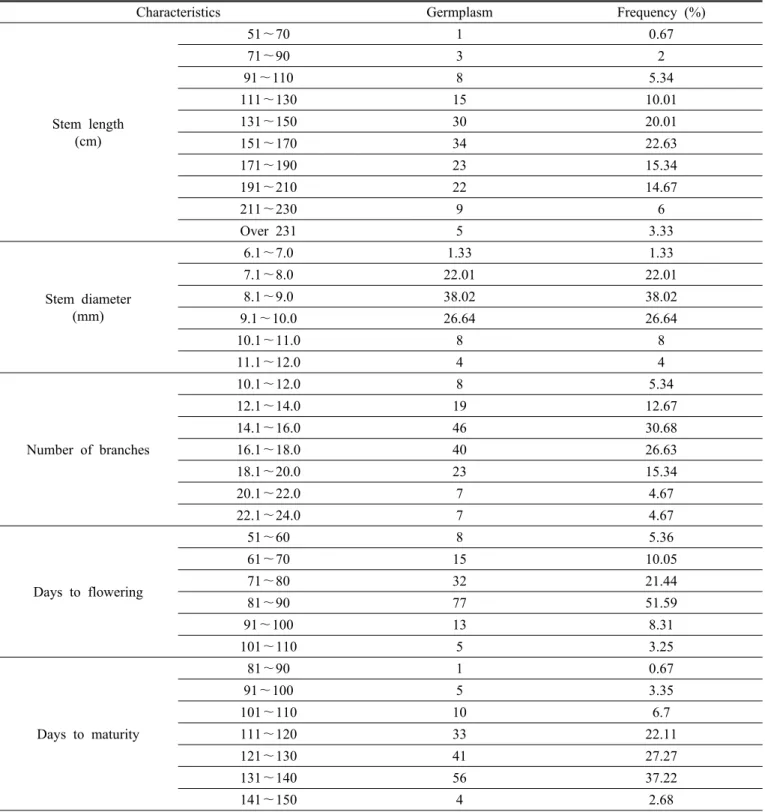 Table 3. Frequency distribution of stem length, stem diameter, number of branches, days to flowering and days to maturity  of 150 adzuki bean germplasm