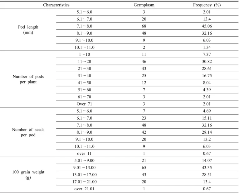 Table 4. Frequency distribution of pod length, number of pods per plant, number of seeds per pod and 100 grain weight of  150 adzuki bean germplasm