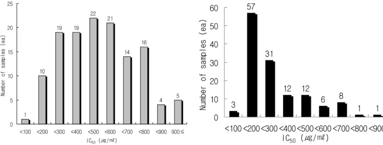 Fig. 2. Distribution of IC 50  in 131 accessions of chinese matrimony vine on their leaf (left) and stem (right) part.