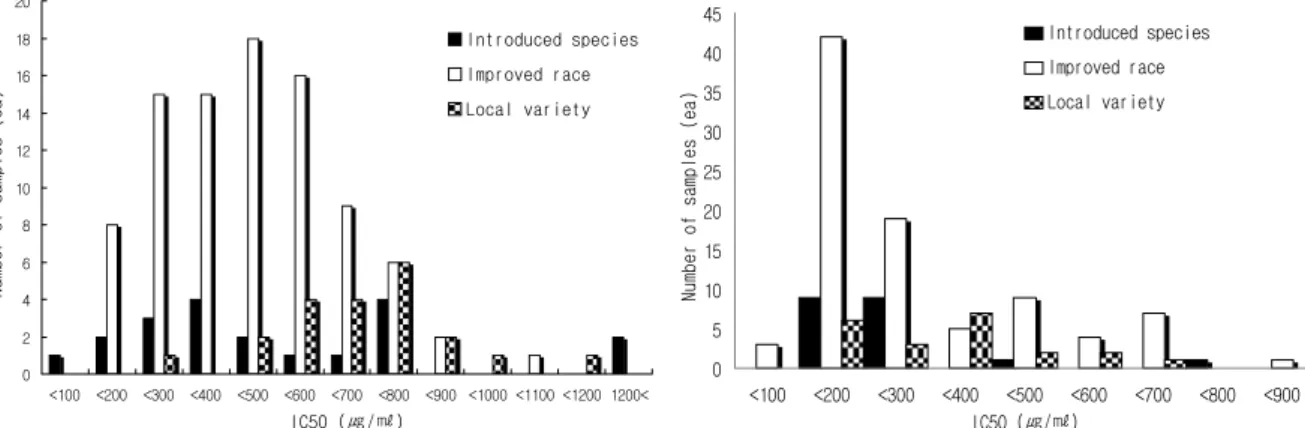 Fig. 3. Distribution of IC 50  in 131 accessions of chinese matrimony vine leaf (left) and stem (right) dependent on their status  of origin and sample.