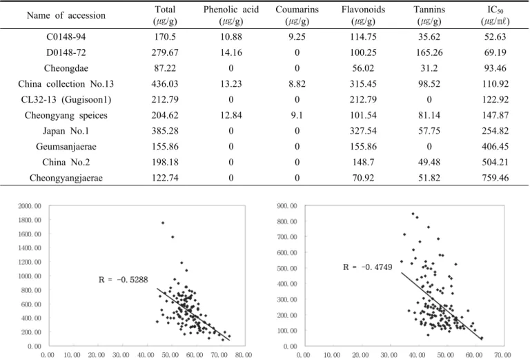 Fig. 4. Correlation between total phenol content and IC 50  on 131 accessions of chinse matrimony vine leaf (left) and stem (right)