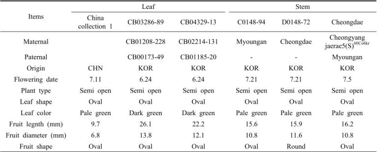 Table 3. Agronomic characteristics of six selected chinese matrimony germplasm as high antioxidant activity.