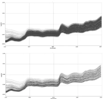 Fig. 1. NIR spectra for grain condition of millet germplasm. 