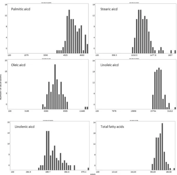 Fig. 2. Histograms for germplasm distribution according to fatty acids contents in foxtail millet collection(n=100) used for the  calibration equation.