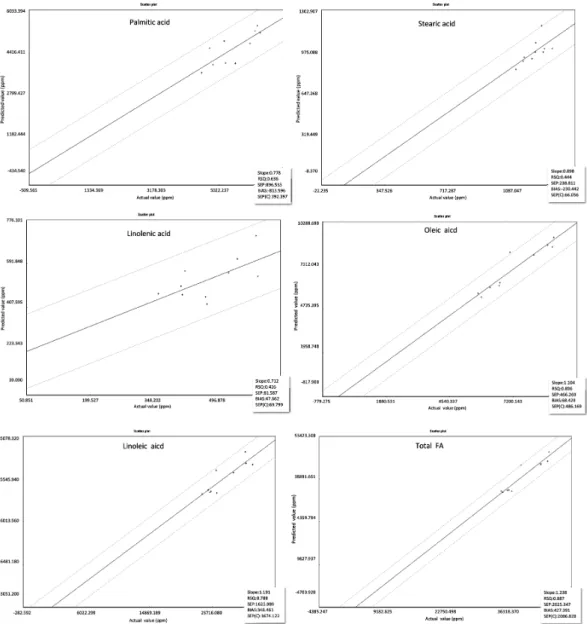 Fig. 3. Scatter plots of NIR predicted by developed equation versus actual-analyzed reference values for individual and total  fatty acids (R 2 =0.64, 0.44, 0.90, 0.79, 0.43, and 0.89 for palmitic, stearic, oleic, linoleic, linolenic, and total fatty acid,