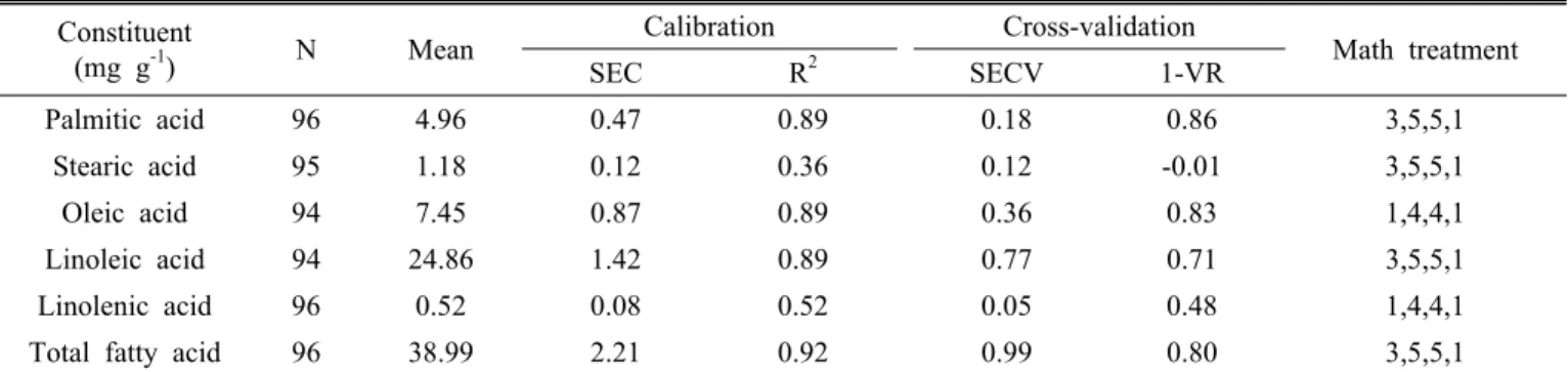 Table 2. Equation statistics using regression model (MPLS) and scatter correction for NIRS prediction of chemical constituents  in the calibration set (n = 100) of millet flour samples.