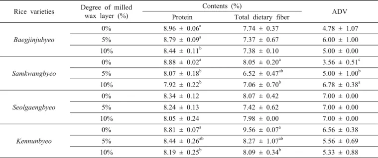 Table 1. Proximate compositions (%), Total dietary fiber (TDF), and Alkali Digestion Value (ADV) of milled wax layer with  brown rice