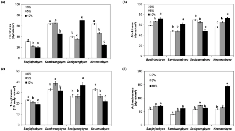 Fig. 1. Textural properties of cooked brown rice removed wax layer (0, 5, 10%). (a) hardness, (b) stickiness, (c) toughness,  and (d) adhesiveness.