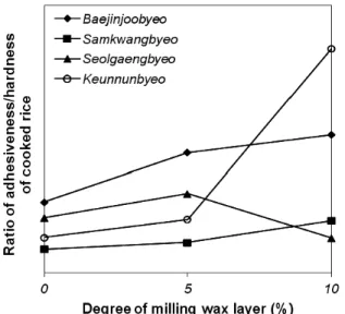 Fig. 2. Relationship between the ratio of adhesiveness to  hardness of cooked brown rice and degree (0, 5,  10%) of removed wax layer of rice