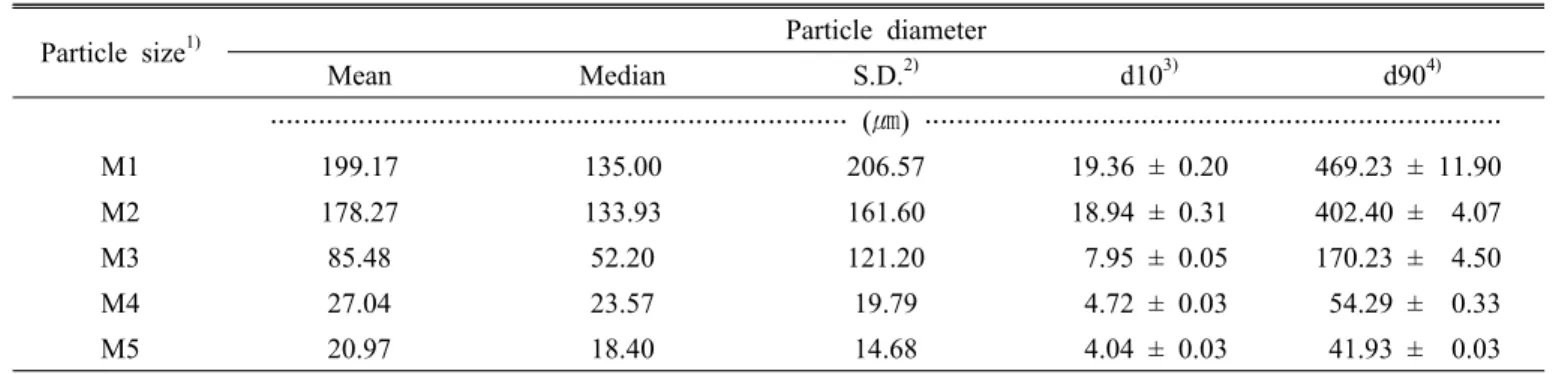 Table 1. Diameter of the corn silk particles according to different pulverizing methods.