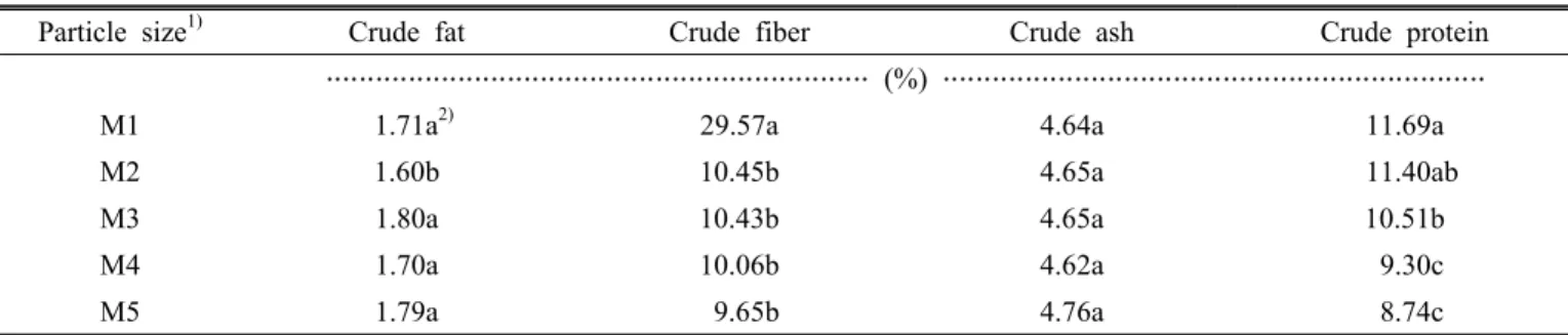Table 3. Content of crude fat, crude fiber, crude ash and crude protein in pulverized corn silk.