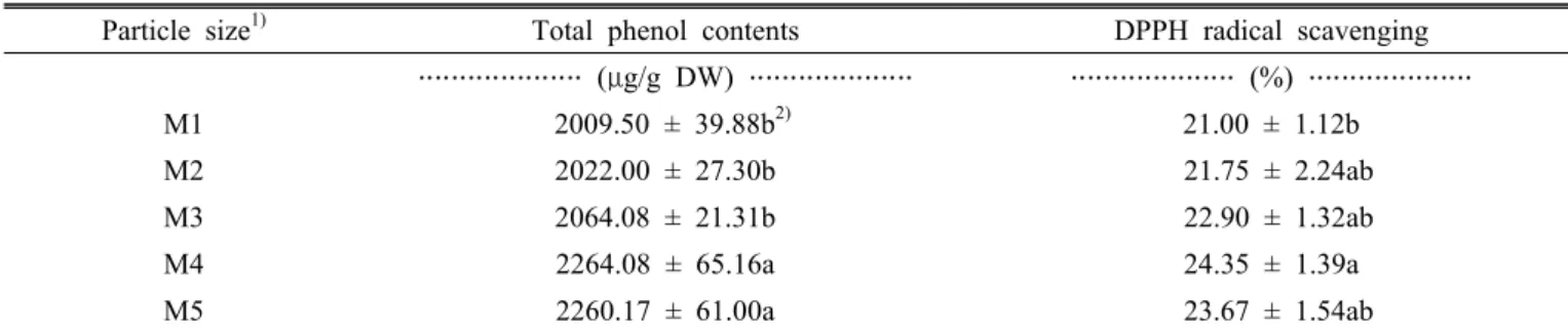 Table 5. The contents of total phenolic compounds and antioxidant activities of corn silks.