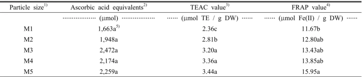 Table 6. Ascorbic acid equivalents, TEAC and FRAP from corn silk according to different particle size.