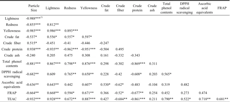 Table 7. Correlation coefficient between the contents of functional substances and antioxidant effects by DPPH radical scavenging,  ascorbic acid equivalents, FRAP, TEAC assay from corn silk according to different particle size.