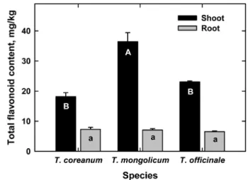 Table 1. Contents of phenolic acids in methanol extracts of 4,000 ppm from leaves of different Taraxacum species.