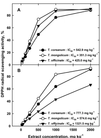 Fig. 3. DPPH radical scavenging activity of methanol extracts  from shoots (A) and roots (B) of Taraxacum species.