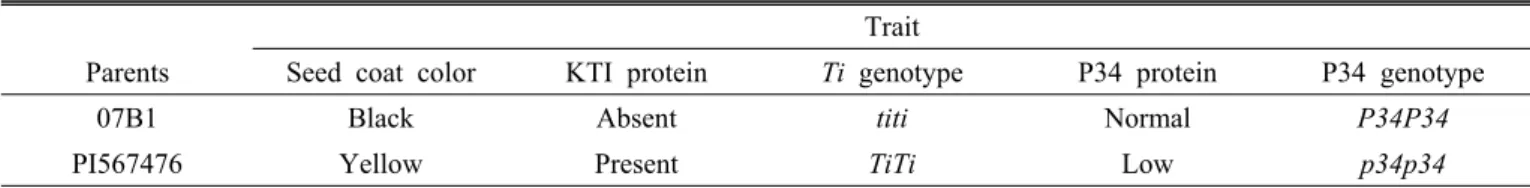 Table 1. Seed coat color, presence or absence of Kunitz trypsin inhibitor (KTI), genotype of Ti locus, amount of P34 protein  and genotype of P34 locus of two parents used in this study.