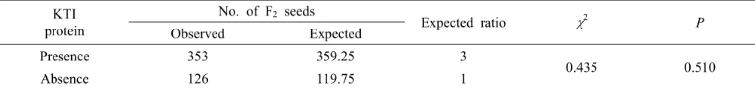 Table 2. Observed and expected segregation of Kunitz trypsin inhibitor (KTI) protein (Ti locus) in 479 F 2  seeds derived from  the cross of 07B1 and PI567476.