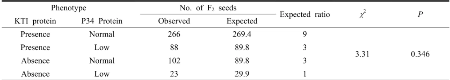 Table 4. Independent inheritance between presence or absence of Kunitz trypsin inhibitor (KTI) protein and content of P34  protein in 479 F 2  seeds derived from the cross of 07B1 and PI567476