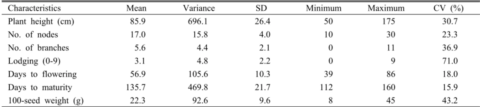 Table 1. Average values of agronomic characteristics of 56 soybean germplasms.