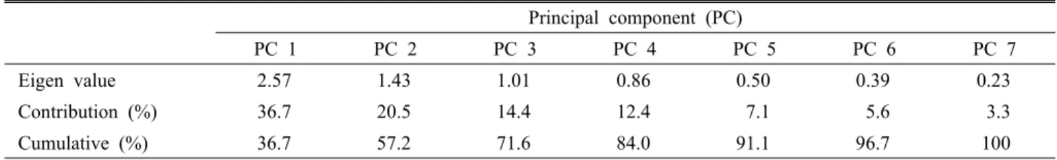 Table 2. Eigen values of principal components and their contribution. Principal component (PC) PC 1 PC 2 PC 3 PC 4 PC 5 PC 6 PC 7 Eigen value   2.57   1.43   1.01   0.86   0.50   0.39   0.23 Contribution (%)  36.7  20.5  14.4  12.4   7.1   5.6   3.3 Cumula