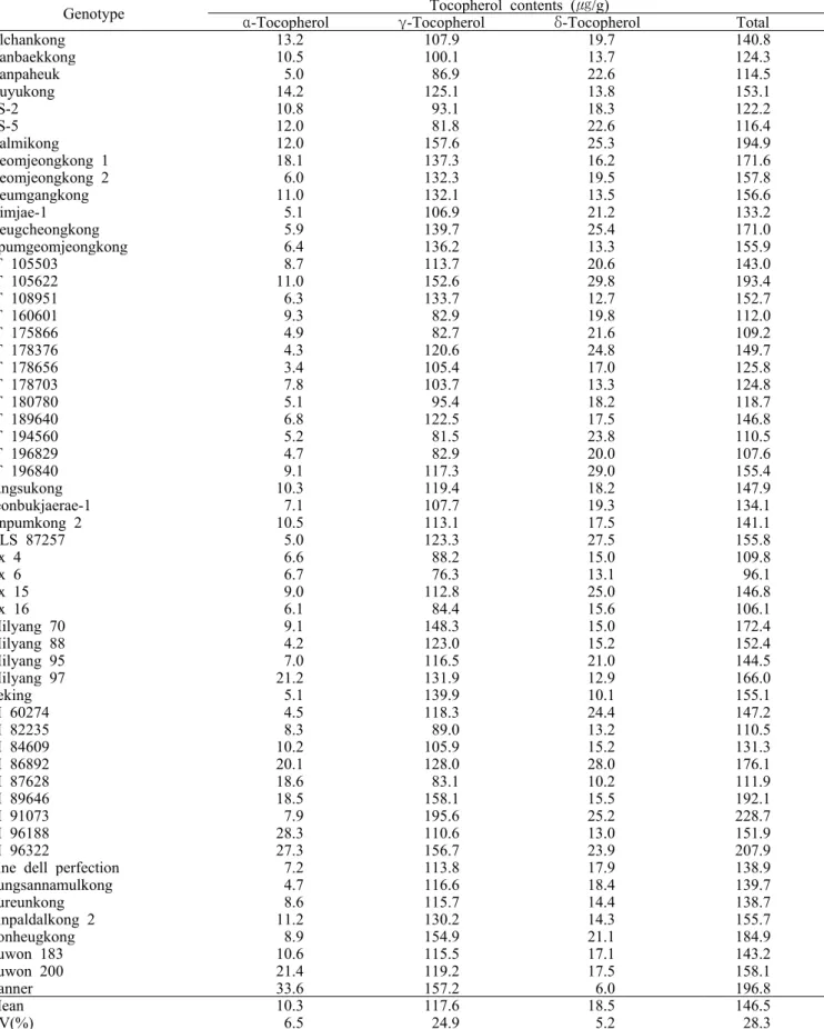 Table 4. Tocopherol contents in seeds of 56 soybean genotypes.