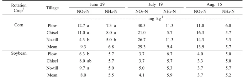 Table 2. Changes of soil mineral nitrogen concentrations due to rotation crop and tillage practices in 2006.