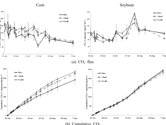 Fig. 5. Seasonal changes of flux (a) and cumulative emission (b) of soil CO 2  of corn and soybean fields in association with  tillage practices at the long-term experiment field of corn and soybean rotation in 2006