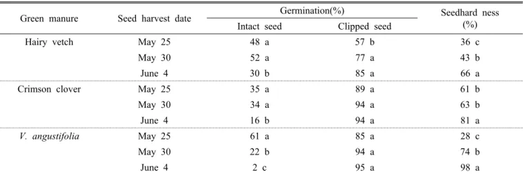 Table 2. Effect of harvest time on the seed germination and seed hardness of three green manure seeds