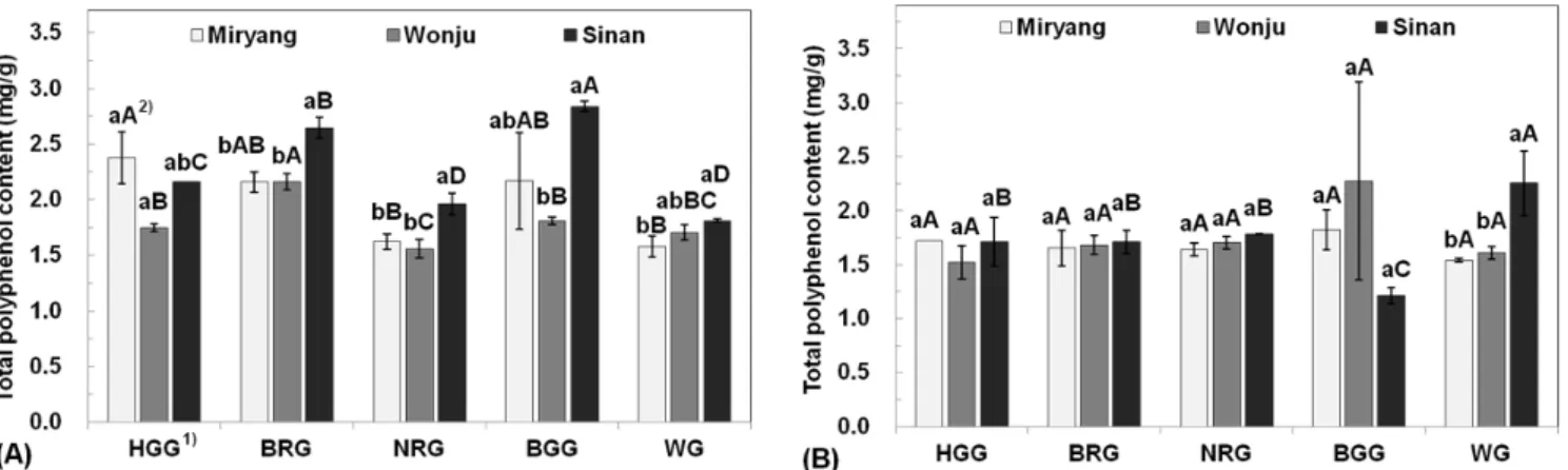 Fig. 1. Total polyphenol contents of un-hulled (A) and hulled proso millet (B) with the cultivated area