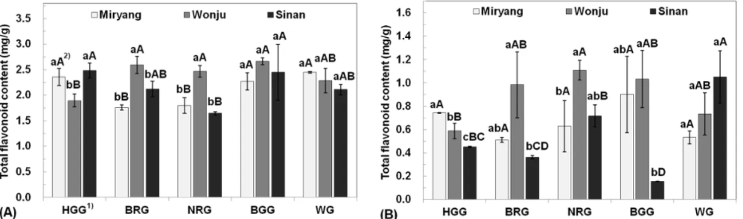 Fig. 2. Total flavonoid contents of un-hulled (A) and hulled proso millet (B) with the cultivated area