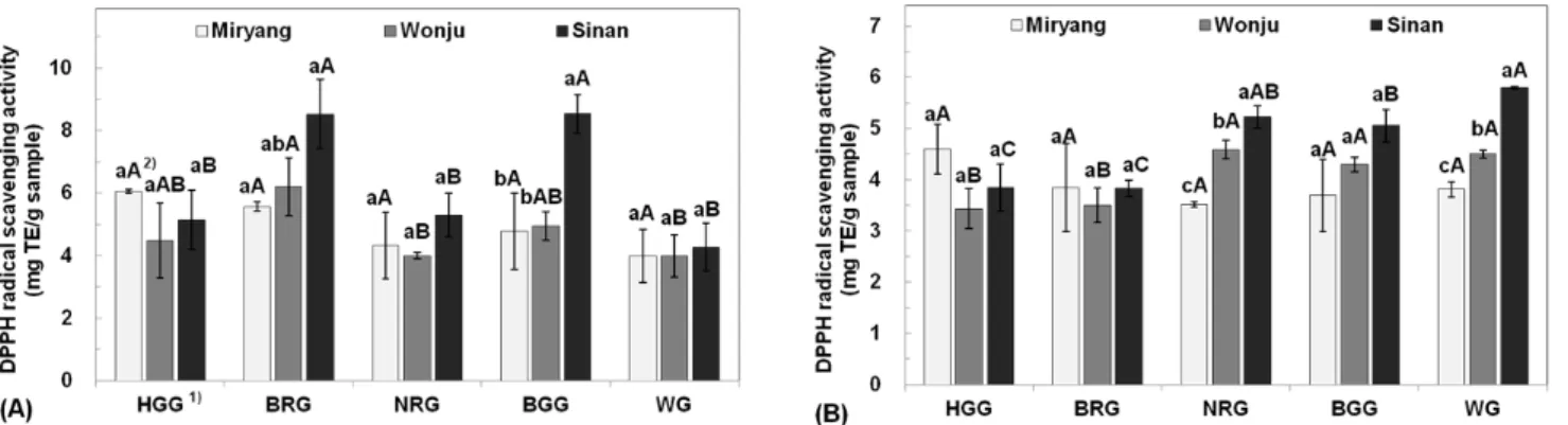 Fig. 4. DPPH radical scavenging activity on methanolic extracts of un-hulled (A) and hulled proso millet (B) with the cultivated  area