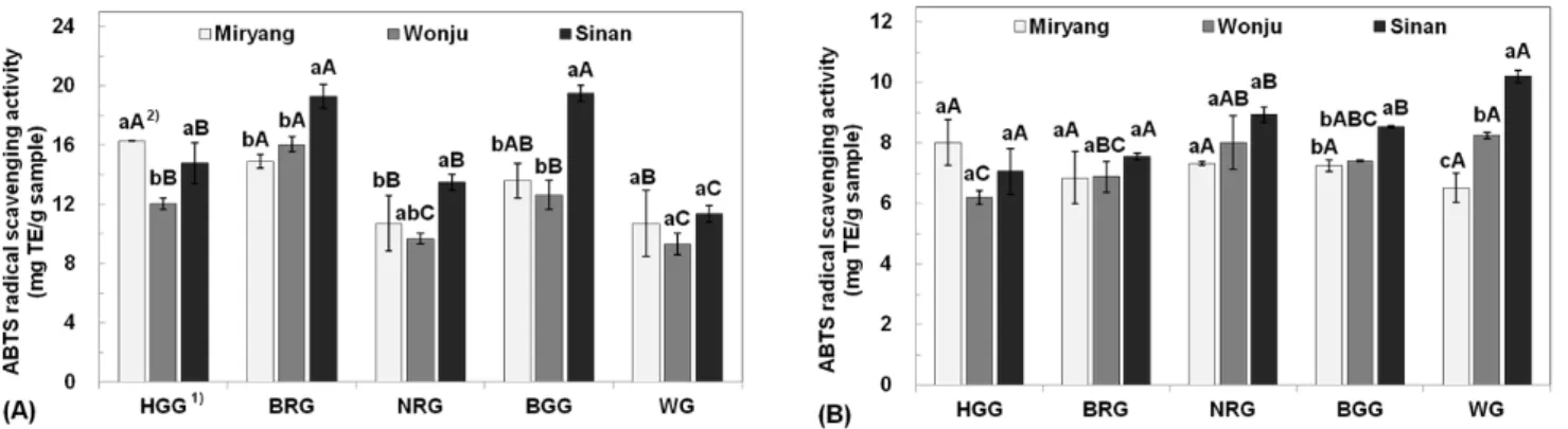 Fig. 5. ABTS radical scavenging activity on methanolic extracts of un-hulled (A) and hulled proso millet (B) with the cultivated  area
