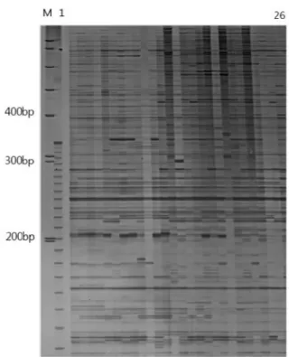 Fig. 1. Collection sites of 26 accessions of foxtail millet in 