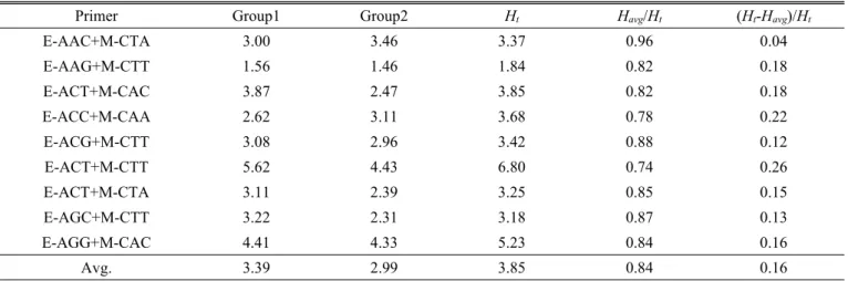 Table 3. Estimates of phenotypic diversity (H S ) among 26 accessions of foxtail millet.