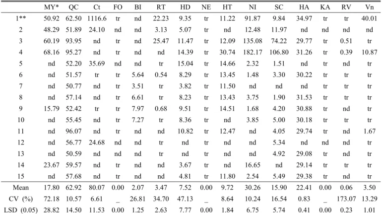 Table 5. (Continued) 　 MY* QC Ct FO BI RT HD NE HT NI SC HA KA RV Vn 1** 50.92  62.50  1116.6 tr nd 22.23 9.35  tr 11.22  91.87  9.84    34.97  tr tr 40.01  2 48.29  51.89  24.10 nd nd 3.13 5.07 tr nd 12.48  11.97 nd nd nd nd 3  60.19  93.95 nd tr nd 25.47