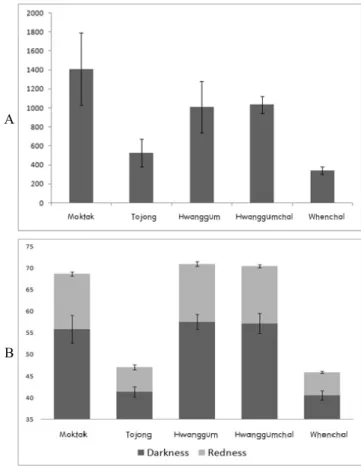 Fig. 6. Comparison of phenolic compounds concentrations in  five foxtail millets.
