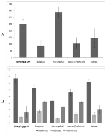 Fig. 7. Comparison of phenolic compounds concentrations in  five common millets. 