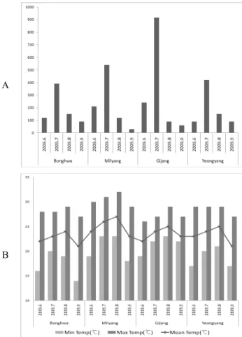 Fig. 1. Regional climate conditions during crop growth.